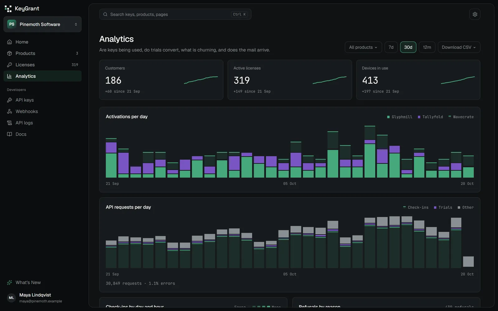 Analytics over 30 days: customers, active licenses and devices in use with their trend lines, a bar chart of activations per day for each product, and a bar chart of API requests per day.