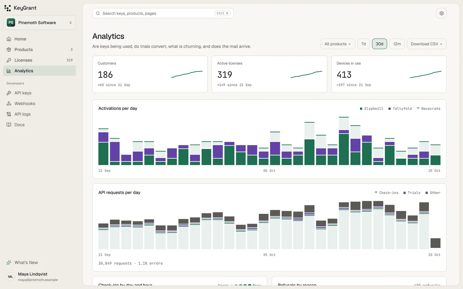 Analytics over 30 days: customers, active licenses and devices in use with their trend lines, a bar chart of activations per day for each product, and a bar chart of API requests per day.